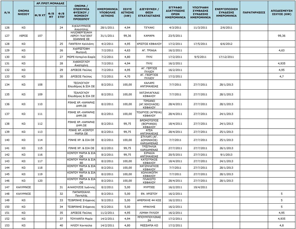 ΤΡΙΑΔΑ 16/2/2011 4,63 Φωτεινή 130 ΚΩ 27 ΜΩΡΕ Κατερίνα-Σοφία 7/2/2011 4,80 ΠΥΛΙ 17/2/2011 9/5/2011 17/12/2011 131 ΚΩ 28 ΧηΝΙΚΟΓΛΟΥ Αικατερίνη 7/2/2011 4,94 ΠΥΛΙ 16/2/2011 4,935 132 ΚΩ 29 ΔΡΟΣΟΣ Παύλος