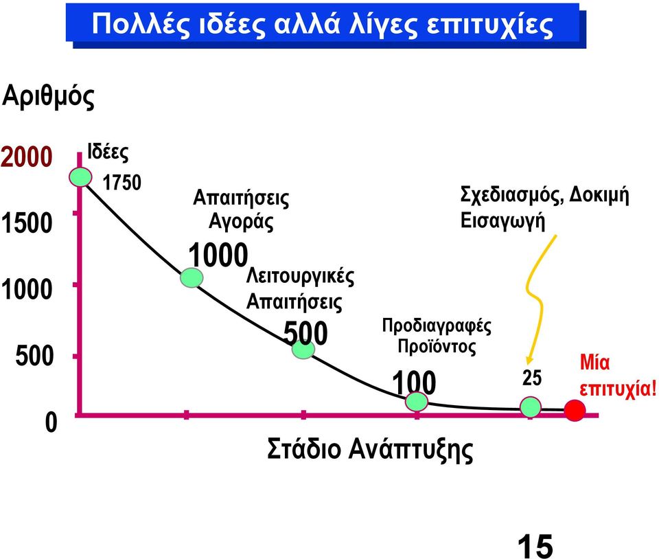 Λειτουργικές Απαιτήσεις 500 Προδιαγραφές Προϊόντος