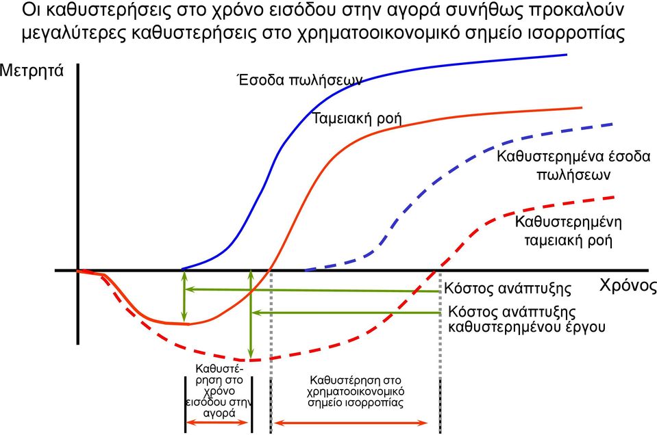 πωλήσεων Καθυστερημένη ταμειακή ροή Κόστος ανάπτυξης Κόστος ανάπτυξης καθυστερημένου έργου