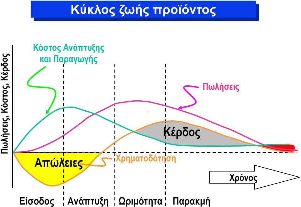 Παραγωγής Πωλήσεις Απώλειες