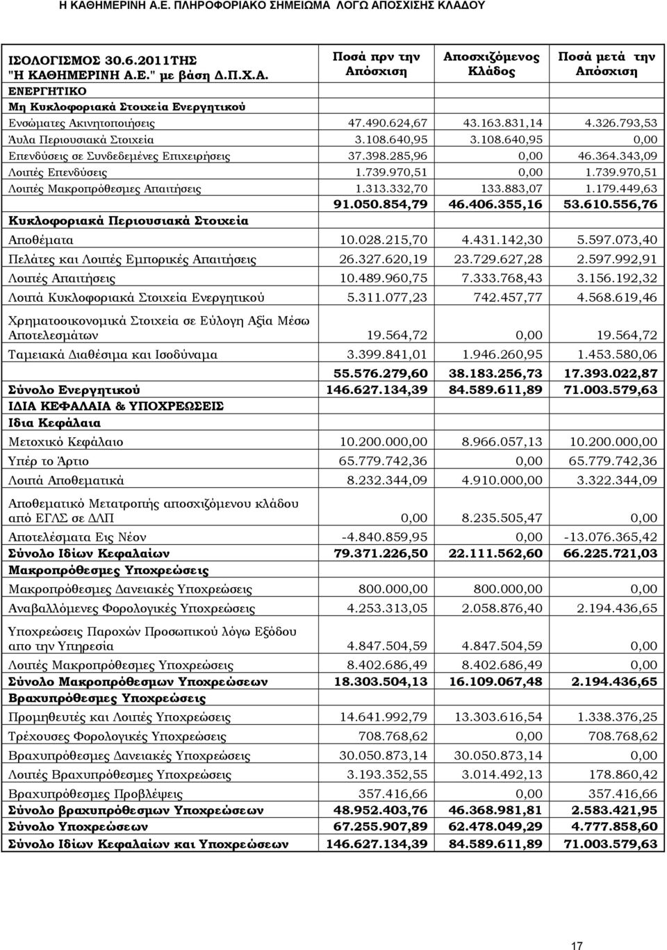 970,51 0,00 1.739.970,51 Λοιπές Μακροπρόθεσμες Απαιτήσεις 1.313.332,70 133.883,07 1.179.449,63 91.050.854,79 46.406.355,16 53.610.556,76 Κυκλοφοριακά Περιουσιακά Στοιχεία Αποθέματα 10.028.215,70 4.