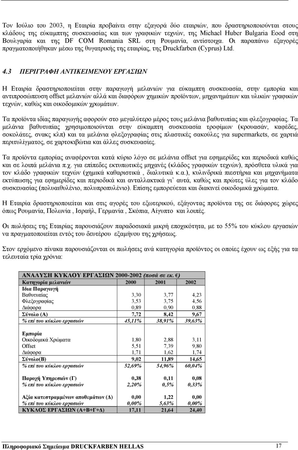 3 ΠΕΡΙΓΡΑΦΗ ΑΝΤΙΚΕΙΜΕΝΟΥ ΕΡΓΑΣΙΩΝ Η Εταιρία δραστηριοποιείται στην παραγωγή µελανιών για εύκαµπτη συσκευασία, στην εµπορία και αντιπροσώπευση offset µελανιών αλλά και διαφόρων χηµικών προϊόντων,