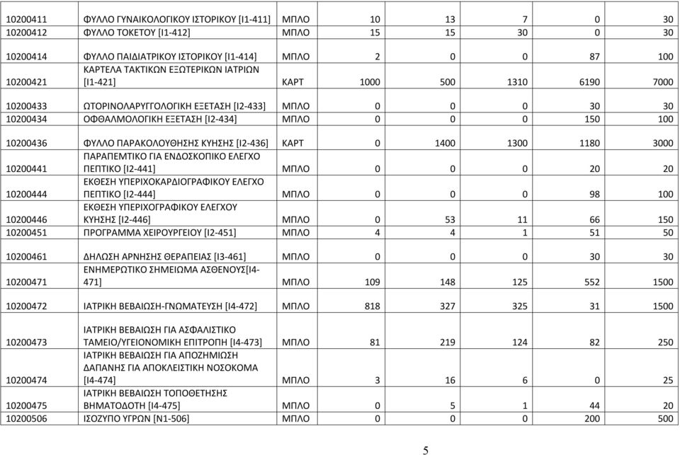 ΦΥΛΛΟ ΠΑΡΑΚΟΛΟΥΘΗΣΗΣ ΚΥΗΣΗΣ [Ι2-436] ΚΑΡΤ 0 1400 1300 1180 3000 10200441 ΠΑΡΑΠΕΜΤΙΚΟ ΓΙΑ ΕΝΔΟΣΚΟΠΙΚΟ ΕΛΕΓΧΟ ΠΕΠΤΙΚΟ [Ι2-441] ΜΠΛΟ 0 0 0 20 20 10200444 ΕΚΘΕΣΗ ΥΠΕΡΙΧΟΚΑΡΔΙΟΓΡΑΦΙΚΟΥ ΕΛΕΓΧΟ ΠΕΠΤΙΚΟ