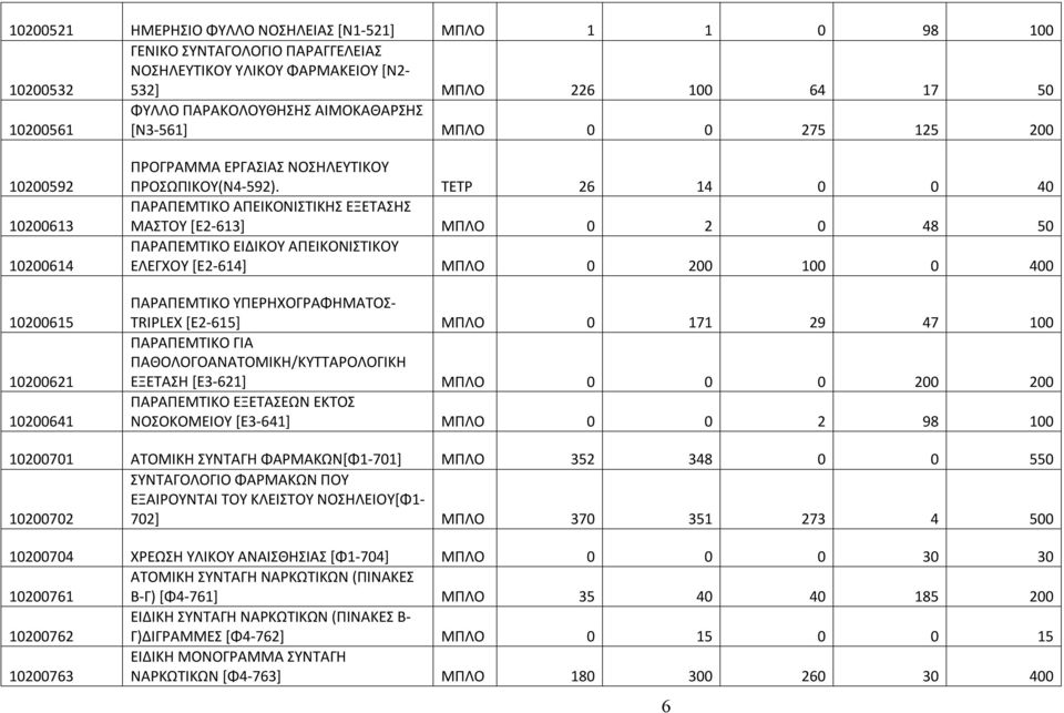 ΤΕΤΡ 26 14 0 0 40 ΠΑΡΑΠΕΜΤΙΚΟ ΑΠΕΙΚΟΝΙΣΤΙΚΗΣ ΕΞΕΤΑΣΗΣ ΜΑΣΤΟΥ [Ε2-613] ΜΠΛΟ 0 2 0 48 50 ΠΑΡΑΠΕΜΤΙΚΟ ΕΙΔΙΚΟΥ ΑΠΕΙΚΟΝΙΣΤΙΚΟΥ ΕΛΕΓΧΟΥ [Ε2-614] ΜΠΛΟ 0 200 100 0 400 ΠΑΡΑΠΕΜΤΙΚΟ ΥΠΕΡΗΧΟΓΡΑΦΗΜΑΤΟΣ- TRIPLEX