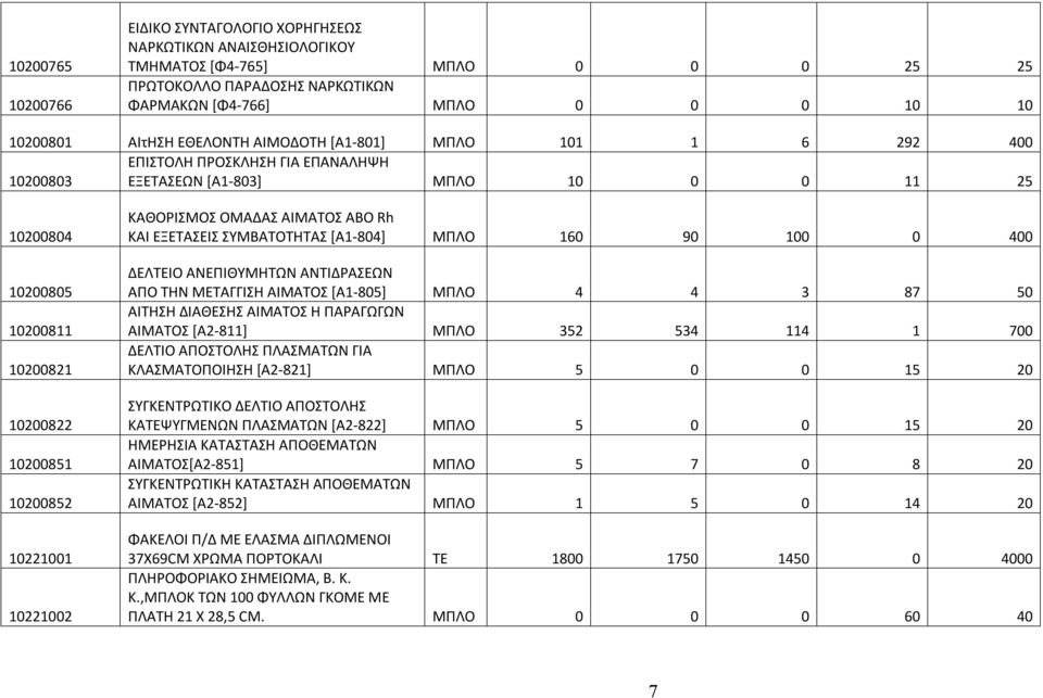 10221002 ΚΑΘΟΡΙΣΜΟΣ ΟΜΑΔΑΣ ΑΙΜΑΤΟΣ ΑΒΟ Rh ΚΑΙ ΕΞΕΤΑΣΕΙΣ ΣΥΜΒΑΤΟΤΗΤΑΣ [Α1-804] ΜΠΛΟ 160 90 100 0 400 ΔΕΛΤΕΙΟ ΑΝΕΠΙΘΥΜΗΤΩΝ ΑΝΤΙΔΡΑΣΕΩΝ ΑΠΟ ΤΗΝ ΜΕΤΑΓΓΙΣΗ ΑΙΜΑΤΟΣ [Α1-805] ΜΠΛΟ 4 4 3 87 50 ΑΙΤΗΣΗ