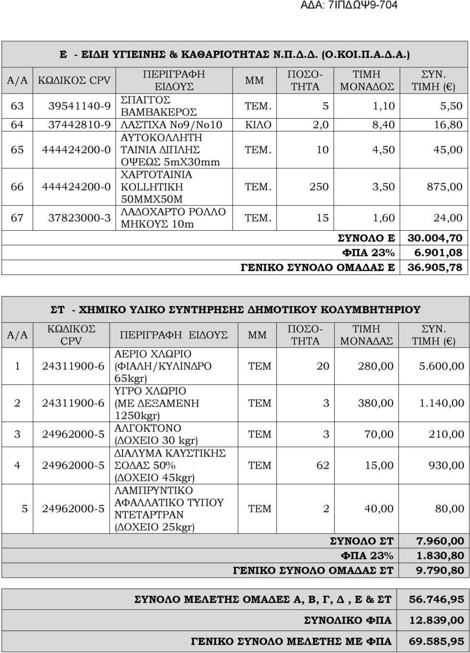 30004,70 ΦΠΑ 23% 6901,08 ΓΕΝΙΚΟ ΣΥΝΟΛΟ ΟΜΑΔΑΣ Ε 36905,78 Α/Α ΣΤ - ΧΗΜΙΚΟ ΥΛΙΚΟ ΣΥΝΤΗΡΗΣΗΣ ΔΗΜΟΤΙΚΟΥ ΚΟΛΥΜΒΗΤΗΡΙΟΥ ΚΩΔΙΚΟΣ CPV 1 24311900-6 2 24311900-6 ΠΕΡΙΓΡΑΦΗ ΕΙΔΟΥΣ ΑΕΡΙΟ ΧΛΩΡΙΟ (ΦΙΑΛΗ/ΚΥΛΙΝΔΡΟ