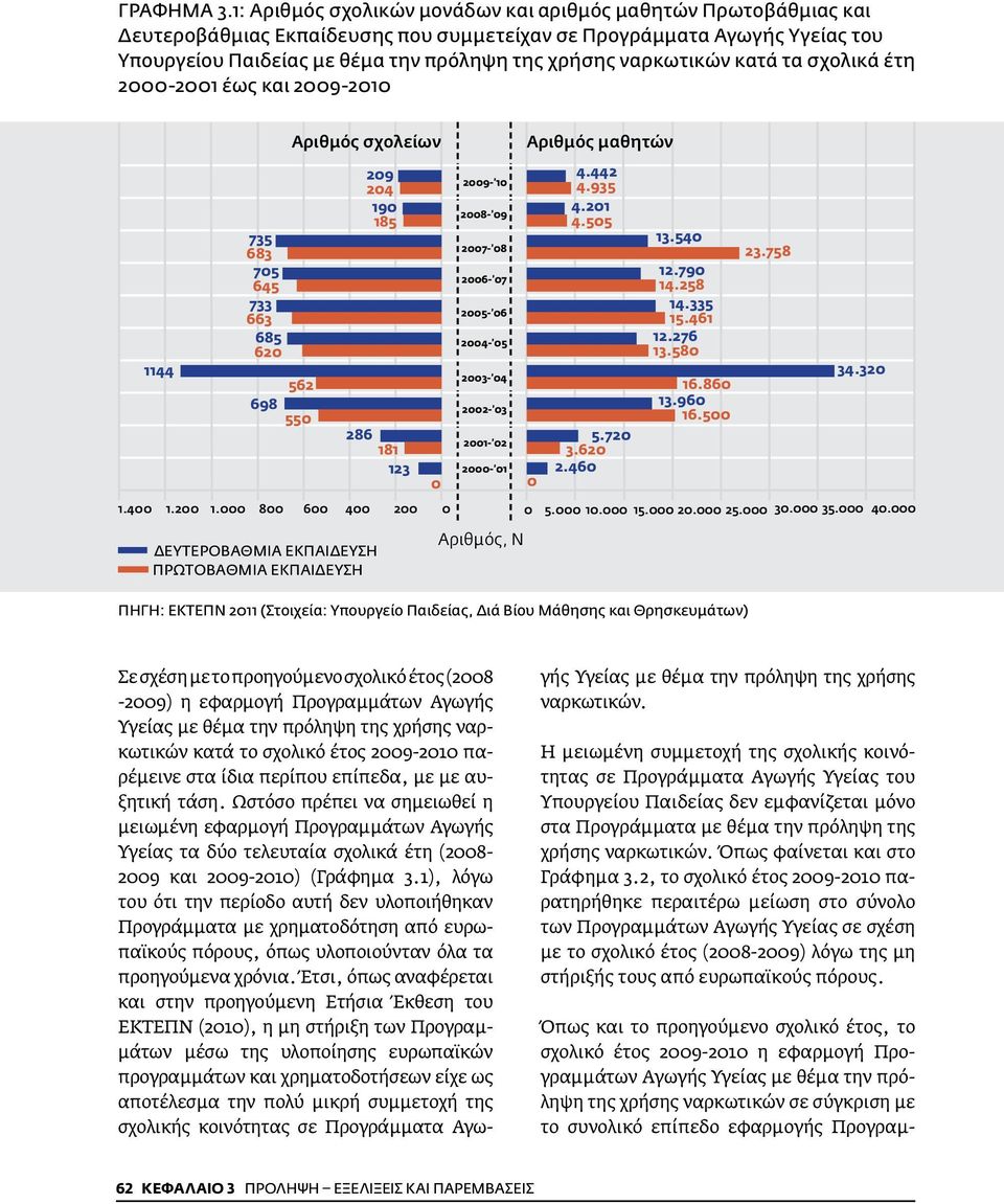 ναρκωτικών κατά τα σχολικά έτη 2000-2001 έως και 2009-2010 1144 735 683 705 645 733 663 685 620 562 698 550 Αριθμός σχολείων 209 204 190 185 286 181 123 0 2009-10 2008-09 2007-08 2006-07 2005-06