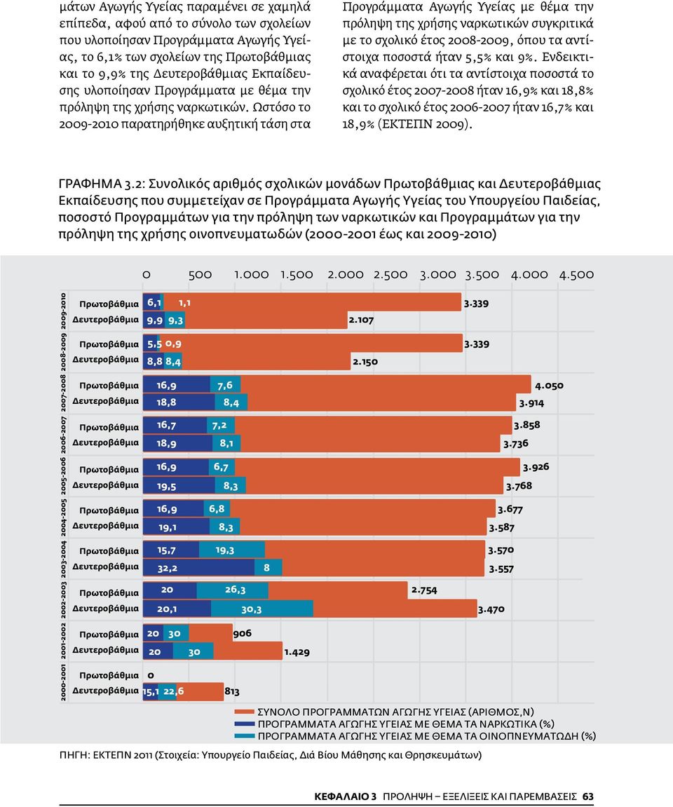 Ωστόσο το 2009-2010 παρατηρήθηκε αυξητική τάση στα Προγράμματα Αγωγής Υγείας με θέμα την πρόληψη της χρήσης ναρκωτικών συγκριτικά με το σχολικό έτος 2008-2009, όπου τα αντίστοιχα ποσοστά ήταν 5,5%