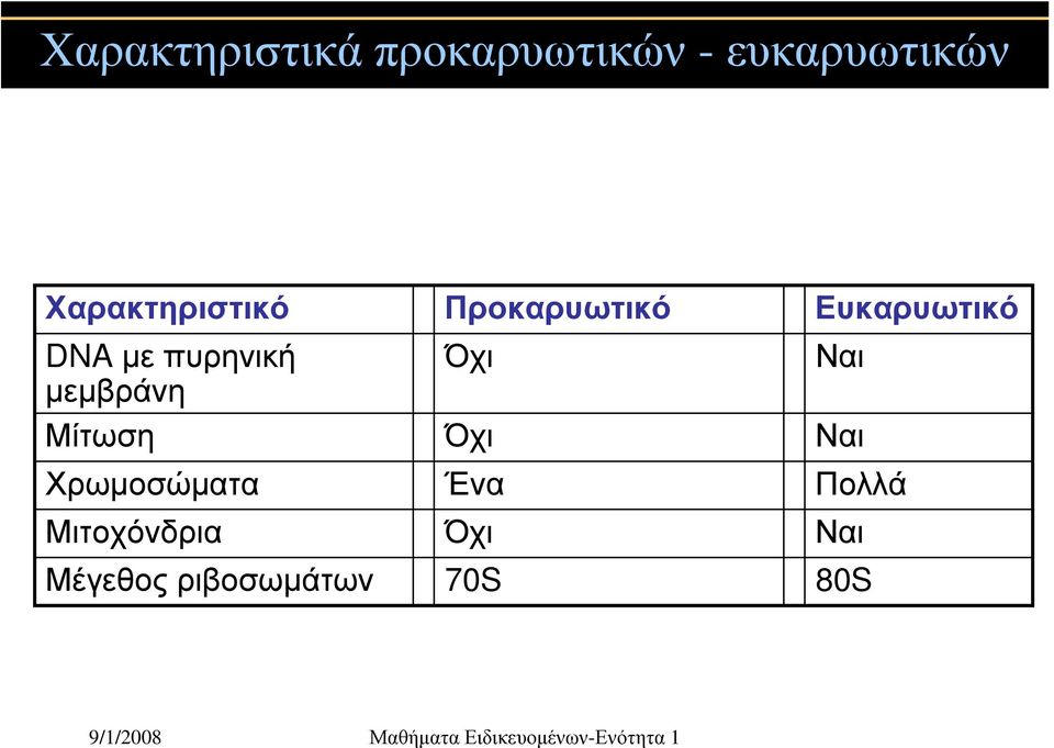 πυρηνική Όχι Ναι μεμβράνη Μίτωση Όχι Ναι