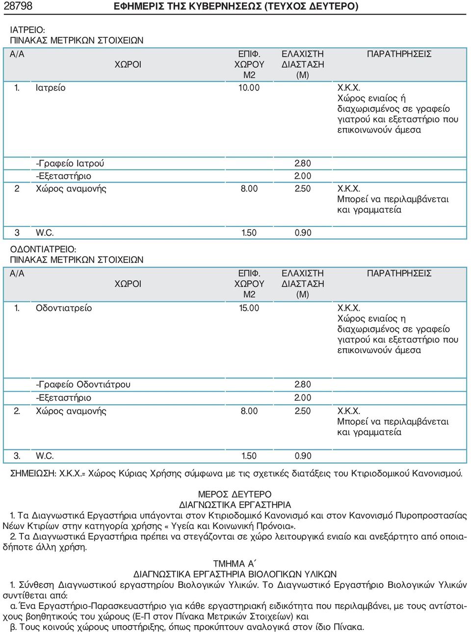 80 Εξεταστήριο 2.00 2. Χώρος αναμονής 8.00 2.50 Χ.Κ.Χ. Μπορεί να περιλαμβάνεται και γραμματεία 3. W.C. 1.50 0.90 ΣΗΜΕΙΩΣΗ: Χ.Κ.Χ.= Χώρος Κύριας Χρήσης σύμφωνα με τις σχετικές διατάξεις του Κτιριοδομικού Κανονισμού.