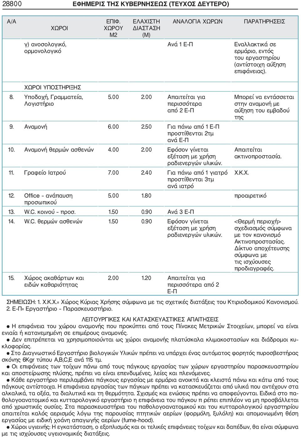 11. Γραφείο Ιατρού 7.00 2.40 Για πάνω από 1 γιατρό προστίθενται 3τμ ανά ιατρό Μπορεί να εντάσσεται στην αναμονή με αύξηση του εμβαδού της Απαιτείται ακτινοπροστασία. Χ.Κ.Χ. 12. Office ανάπαυση 5.00 1.