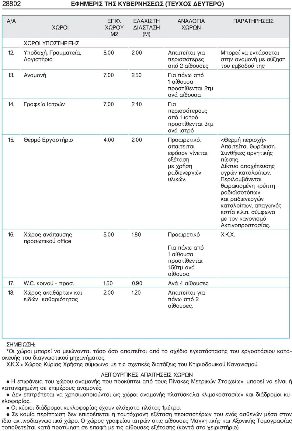 Χώρος ανάπαυσης προσωπικού office 5.00 1.80 Προαιρετικό Για πάνω από 1 αίθουσα προστίθενται 1.50τμ ανά αίθουσα 17. W.C. κοινού προσ. 1.50 0.90 Ανά 4 αίθουσες 18.
