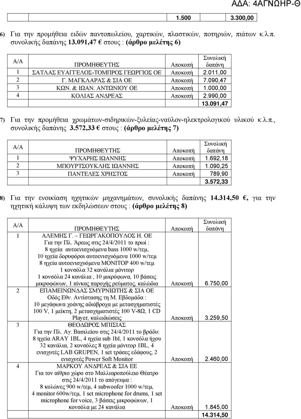 000,00 4 ΚΟΛΙΑΣ ΑΝΔΡΕΑΣ Αποκοπή 2.990,00 13.091,47 7) Για την προμήθεια χρωμάτων-σιδηρικών-ξυλείας-ναϋλον-ηλεκτρολογικού υλικού κ.λ.π., συνολικής δαπάνης 3.