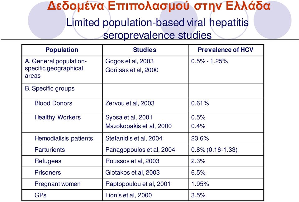 61% Healthy Workers Sypsa et al, 2001 Mazokopakis et al, 2000 0.5% 0.4% Hemodialisis patients Stefanidis et al, 2004 23.