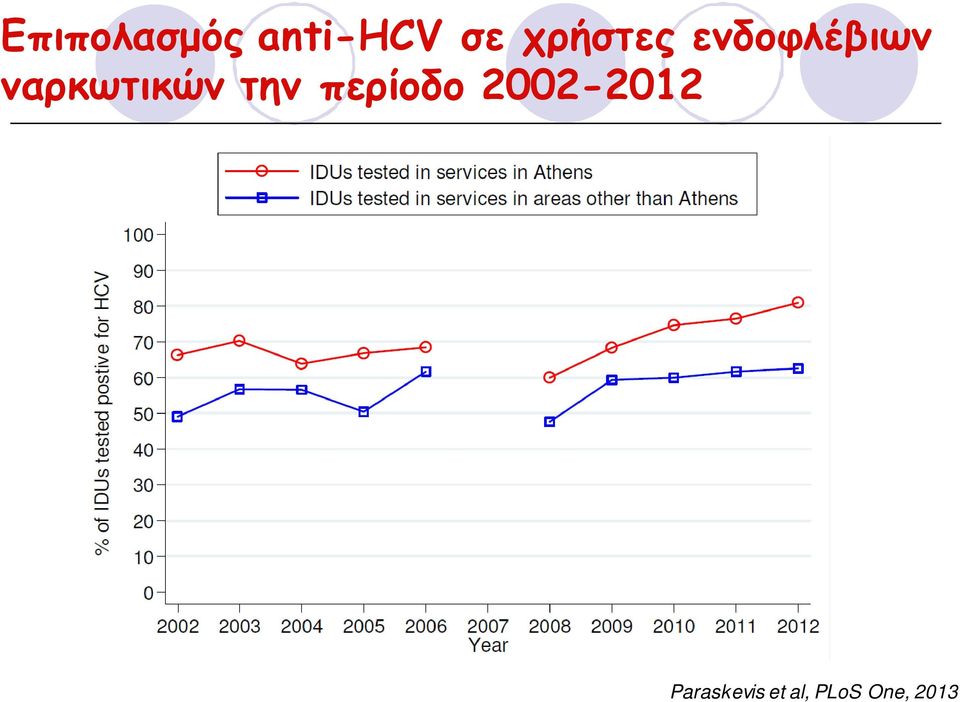 ναρκωτικών την περίοδο