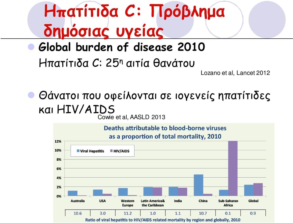 Lozano et al, Lancet 2012 Θάνατοι που οφείλονται σε