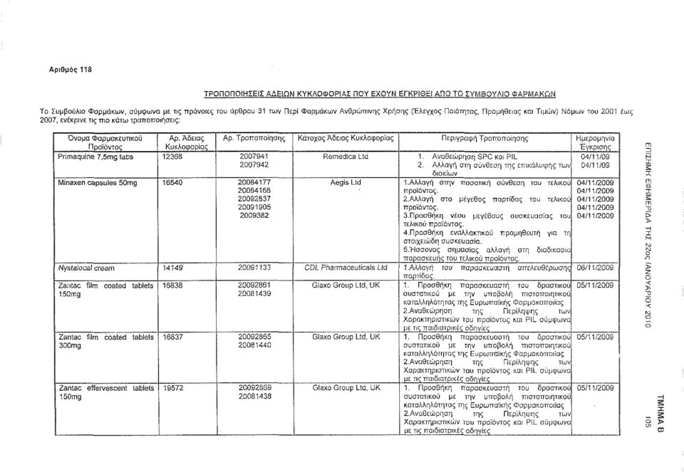 Τροποποίησης Κάτοχος Αδειας Κυκλοφορίας Περιγραφή Τροποποίησης Ημερομηνία Έγκρισης Primaquine 7,5mg tabs 12368 2007941 Remedica Ltd 1. Αναθεώρηση SPC και PIL 04/11/09 2007942 2.