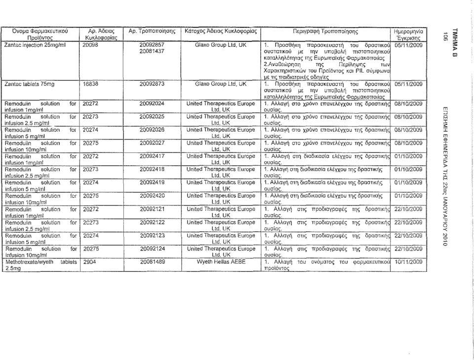 Προσθήκη παρασκευαστή του δραστικού 05/11/2009 20081437 συστατικού με την υποβολή πιστοποιητικού καταλληλότητας της Ευρωπαϊκής Φαρμακοποιίας 2.