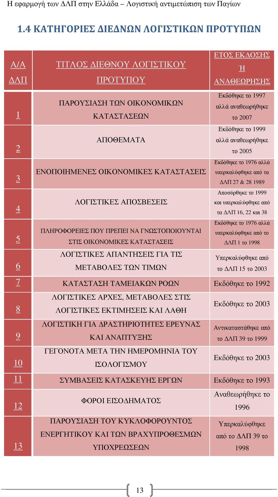 2007 Εκδόθηκε το 1999 αλλά αναθεωρήθηκε το 2005 Εκδόθηκε το 1976 αλλά υπερκαλύφθηκε από τα ΛΠ 27 & 28 1989 Αποσύρθηκε το 1999 και υπερκαλύφθηκε από τα ΛΠ 16, 22 και 38 Εκδόθηκε το 1976 αλλά