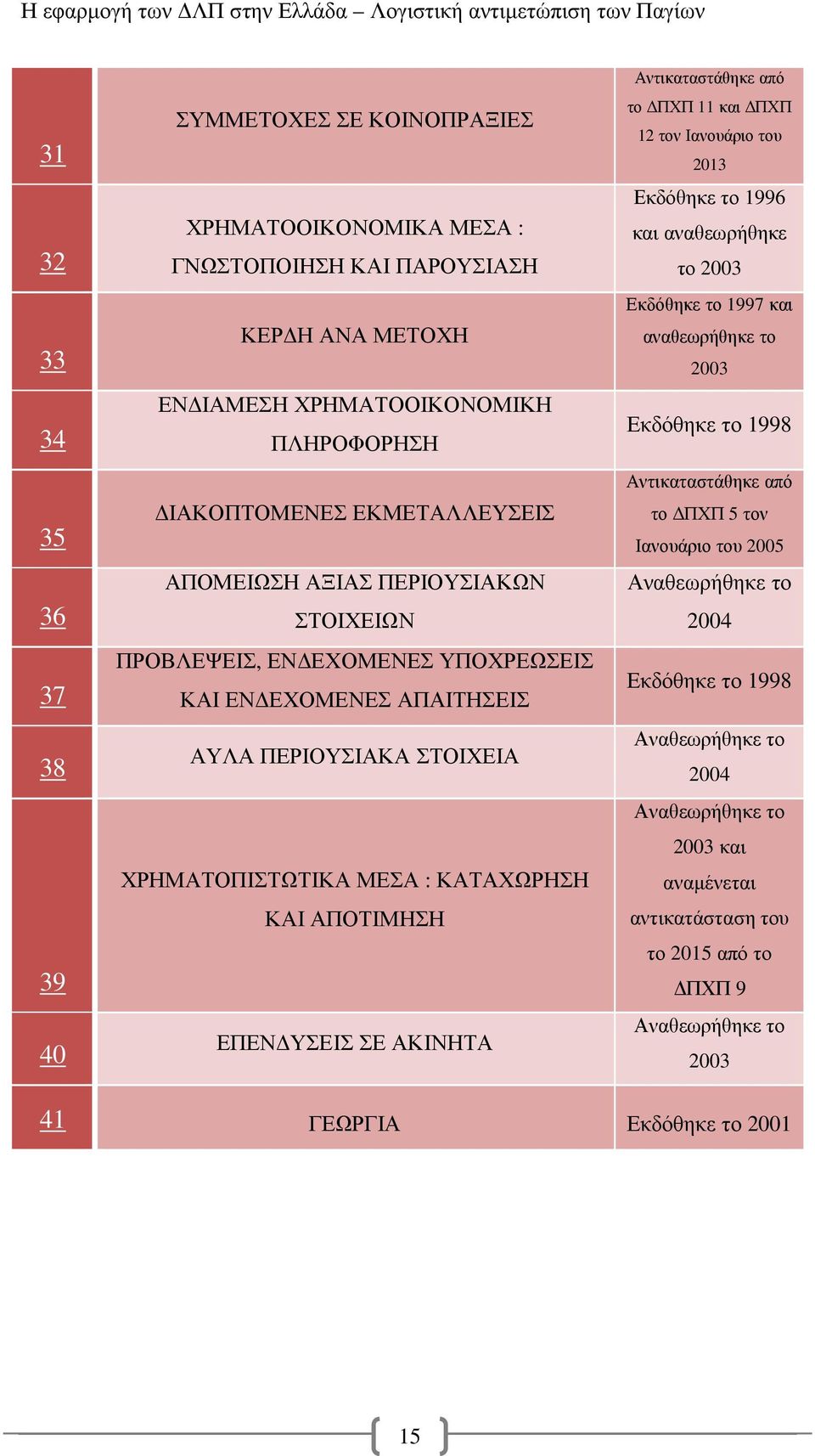 Αντικαταστάθηκε από το ΠΧΠ 11 και ΠΧΠ 12 τον Ιανουάριο του 2013 Εκδόθηκε το 1996 και αναθεωρήθηκε το 2003 Εκδόθηκε το 1997 και αναθεωρήθηκε το 2003 Εκδόθηκε το 1998 Αντικαταστάθηκε από το ΠΧΠ 5 τον