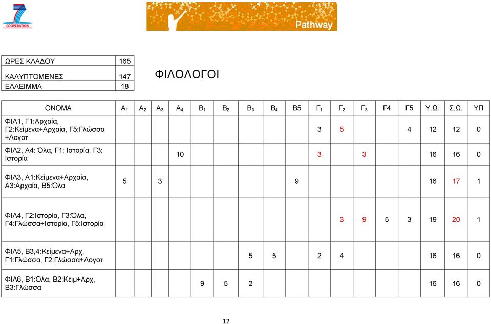 Α3:Αρχαία, Β5:Όλα 3 5 4 12 12 0 10 3 3 16 16 0 5 3 9 16 17 1 ΦΙΛ4, Γ2:Ιστορία, Γ3:Όλα, Γ4:Γλώσσα+Ιστορία, Γ5:Ιστορία 3 9 5 3