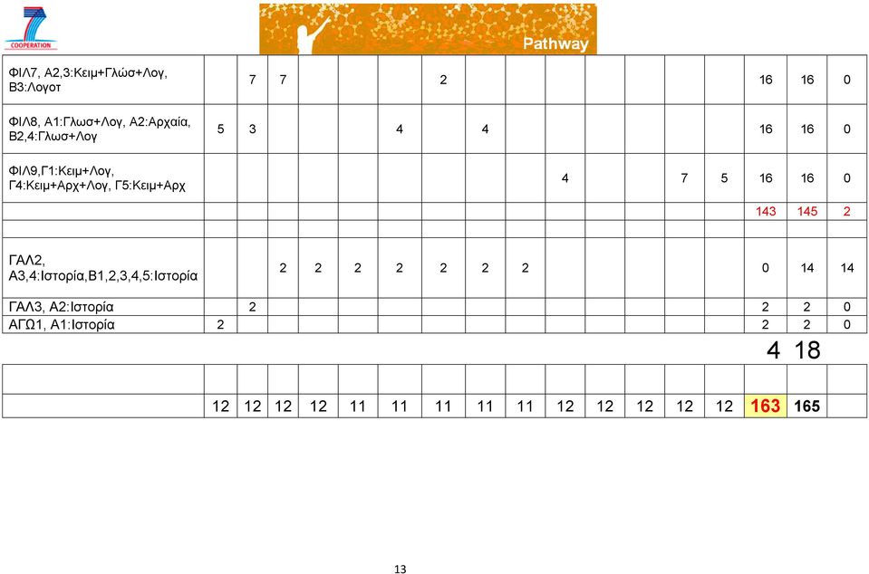 16 0 143 145 2 ΓΑΛ2, Α3,4:Ιστορία,Β1,2,3,4,5:Ιστορία 2 2 2 2 2 2 2 0 14 14 ΓΑΛ3,