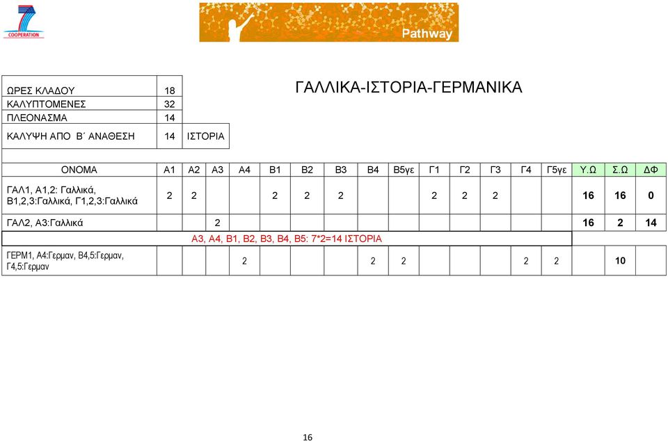 Ω ΔΦ ΓΑΛ1, Α1,2: Γαλλικά, Β1,2,3:Γαλλικά, Γ1,2,3:Γαλλικά 2 2 2 2 2 2 2 2 16 16 0 ΓΑΛ2,