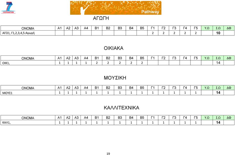 Ω ΔΦ ΟΙΚ1, 1 1 1 1 2 2 2 2 2 14 ΜΟΥΣΙΚΗ ΟΝΟΜΑ Α1 Α2 Α3 Α4 Β1 Β2 Β3 Β4 Β5 Γ1 Γ2 Γ3 Γ4 Γ5 Υ.Ω Σ.