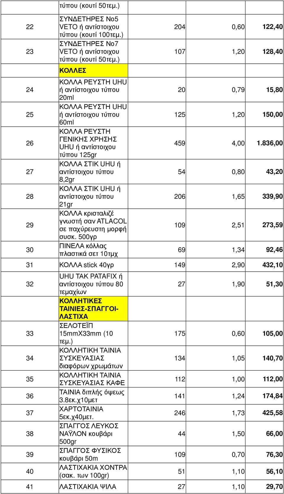 παχύρευστη µορφή συσκ. 500γρ ΠΙΝΕΛΑ κόλλας πλαστικά σετ 10τµχ 204 0,60 122,40 107 1,20 128,40 20 0,79 15,80 125 1,20 150,00 459 4,00 1.