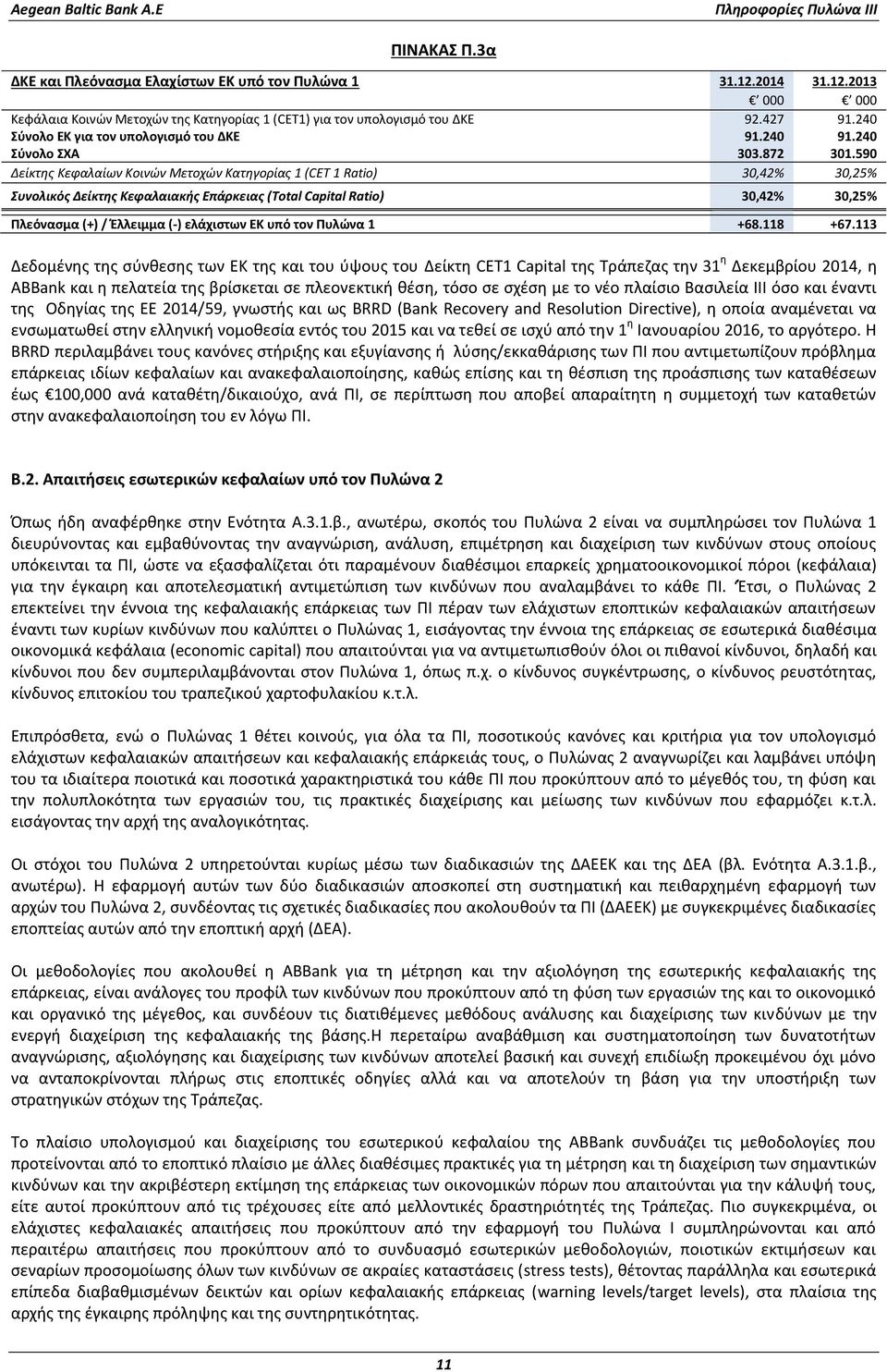 590 Δείκτης Κεφαλαίων Κοινών Μετοχών Κατηγορίας 1 (CET 1 Ratio) 30,42% 30,25% Συνολικός Δείκτης Κεφαλαιακής Επάρκειας (Total Capital Ratio) 30,42% 30,25% Πλεόνασμα (+) / Έλλειμμα (-) ελάχιστων ΕΚ υπό