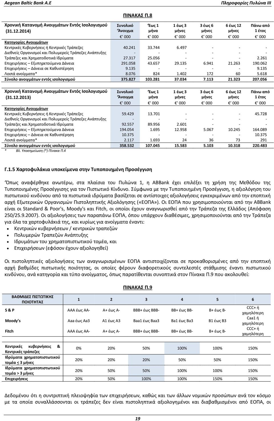 497 - - - Διεθνείς Οργανισμοί και Πολυμερείς Τράπεζες Ανάπτυξης - - - - - - Τράπεζες και Χρηματοδοτικά Ιδρύματα 27.317 25.056 - - - 2.261 Επιχειρήσεις Εξυπηρετούμενα Δάνεια 291.058 43.657 29.135 6.