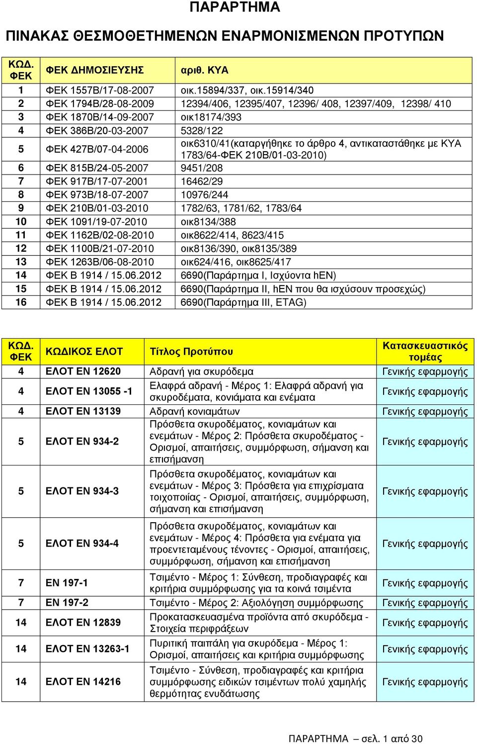 αντικαταστάθηκε με ΚΥΑ 1783/64-210Β/01-03-2010) 6 815Β/24-05-2007 9451/208 7 917Β/17-07-2001 16462/29 8 973Β/18-07-2007 10976/244 9 210Β/01-03-2010 1782/63, 1781/62, 1783/64 10 1091/19-07-2010