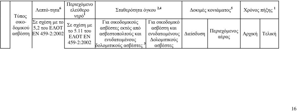 11 του ΕΛΟΤ EN 459-2:2002 Για οικοδομικούς ασβέστες εκτός από ασβεστοπολτούς και ενυδατωμένους