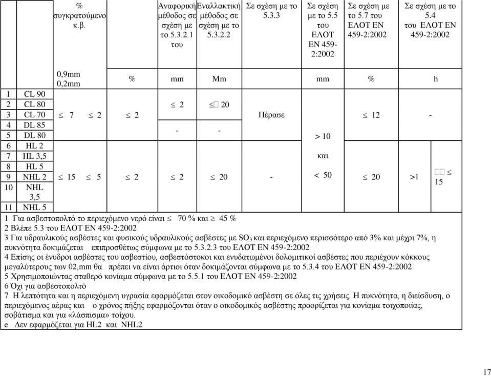 4 του ΕΛΟΤ EN 459-2:2002 0,9mm 0,2mm 1 CL 90 2 CL 80 2 20 3 CL 70 7 2 2 4 DL 85 - - 5 DL 80 6 HL 2 7 HL 3,5 8 HL 5 9 NHL 2 10 NHL 3,5 11 NHL 5 1 Για ασβεστοπολτό το περιεχόμενο νερό είναι 70 % και 45