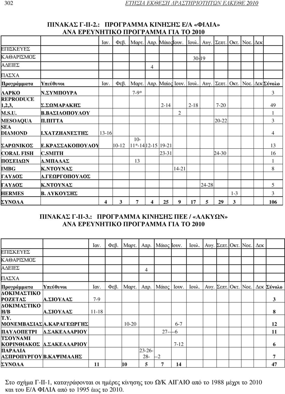 S.U. Β.ΒΑΣΙΛΟΠΟΥΛΟΥ 2 1 MESOAQUA Π.ΠΙΤΤΑ 20-22 3 SEA DIAMOND Ι.ΧΑΤΖΗΑΝΕΣΤΗΣ 13-16 4 ΣΑΡΩΝΙΚΟΣ Ε.ΚΡΑΣΣΑΚΟΠΟΥΛΟΥ 10-12 10-11*-14 12-15 19-21 13 CORAL FISH C.SMITH 23-31 24-30 16 ΠΟΣΕΙ ΩΝ.