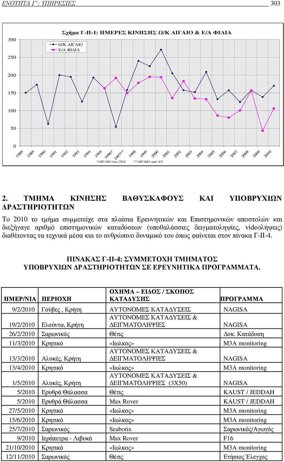 ΤΜΗΜΑ ΚΙΝΗΣΗΣ ΒΑΘΥΣΚΑΦΟΥΣ ΚΑΙ ΥΠΟΒΡΥΧΙΩΝ ΡΑΣΤΗΡΙΟΤΗΤΩΝ Το 2010 το τµήµα συµµετείχε στα πλαίσια Ερευνητικών και Επιστηµονικών αποστολών και διεξήγαγε αριθµό επιστηµονικών καταδύσεων (υποθαλάσσιες