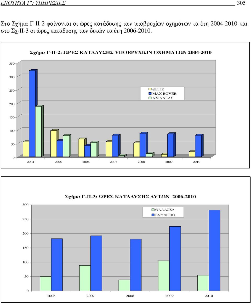 Σχήµα Γ-ΙΙ-2: ΩΡΕΣ ΚΑΤΑ ΥΣΗΣ ΥΠΟΒΡΥΧΙΩΝ ΟΧΗΜΑΤΩΝ 2004-2010 350 300 250 200 ΘΕΤΙΣ MAX ROVER ΑΧΙΛΛΕΑΣ 150 100