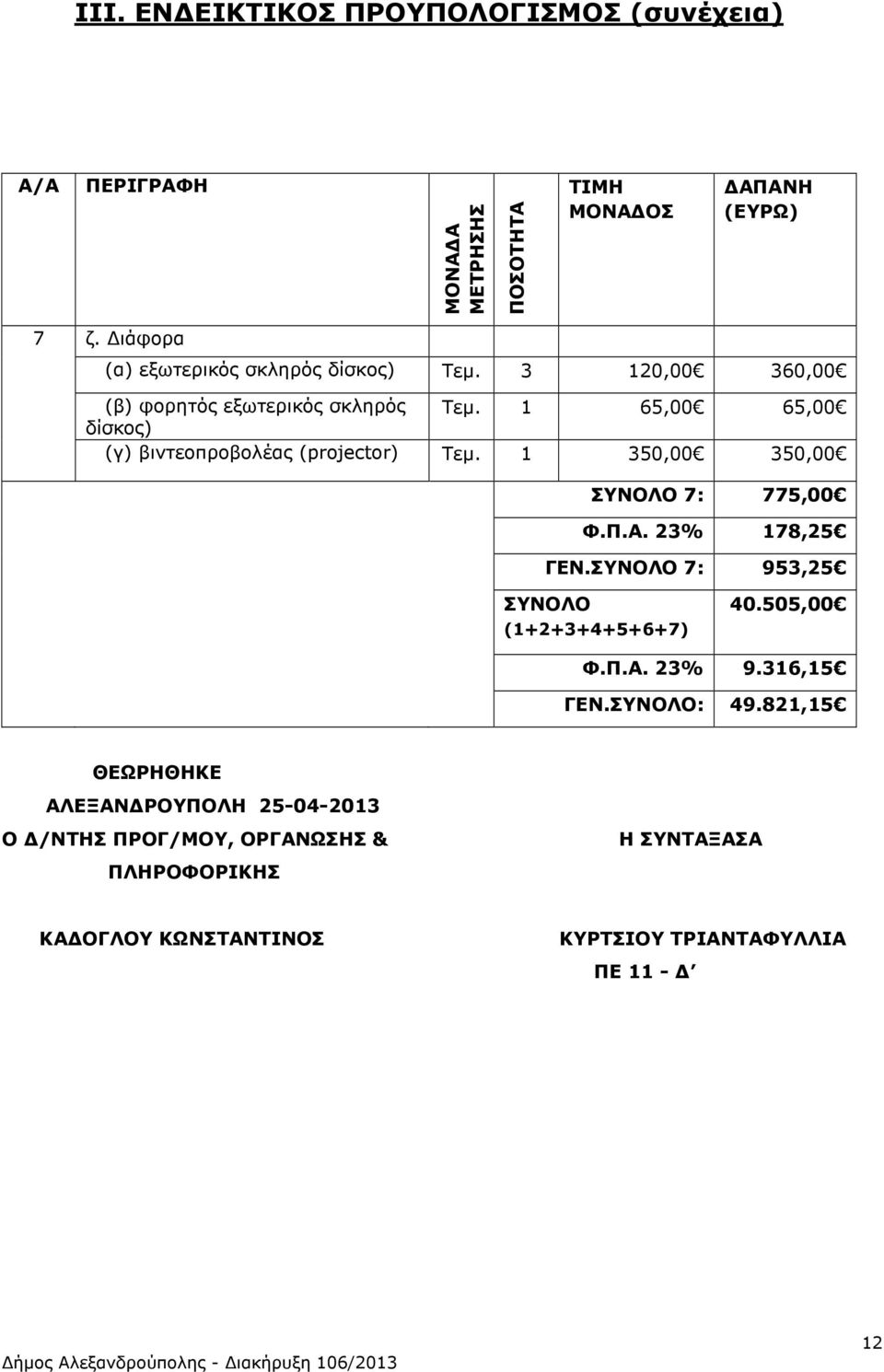 1 65,00 65,00 δίσκος) (γ) βιντεοπροβολέας (projector) Τεµ. 1 350,00 350,00 ΣΥΝΟΛΟ 7: 775,00 Φ.Π.Α. 23% 178,25 ΓΕΝ.