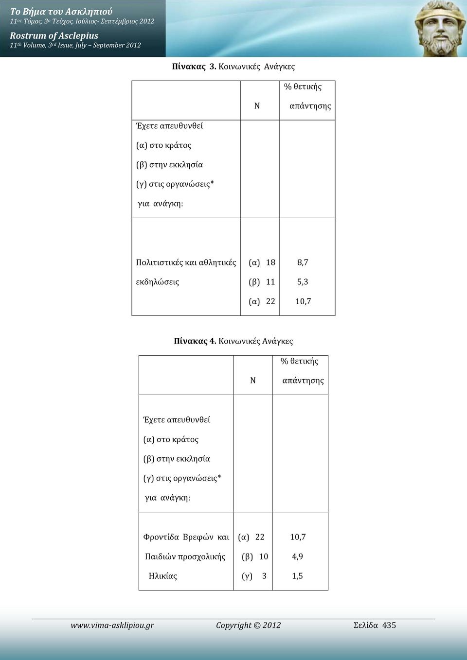 εκδηλώσεις (α) 18 (β) 11 (α) 22 8,7 5,3 10,7 Πίνακας 4.