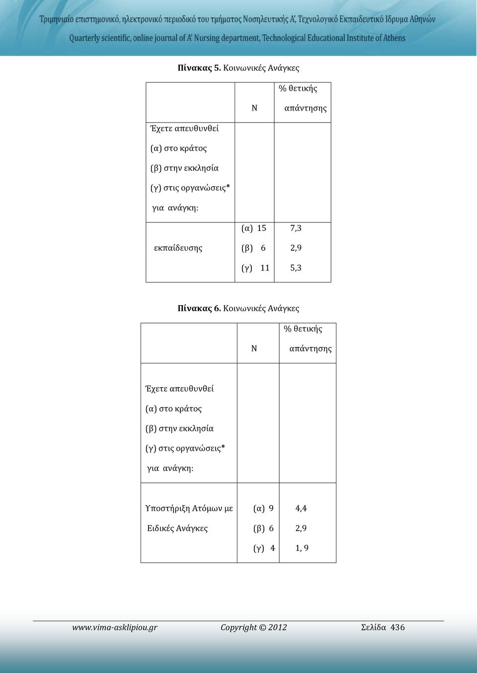 στις για ανάγκη: εκπαίδευσης (α) 15 (β) 6 (γ) 11 7,3 2,9 5,3 Πίνακας 6.