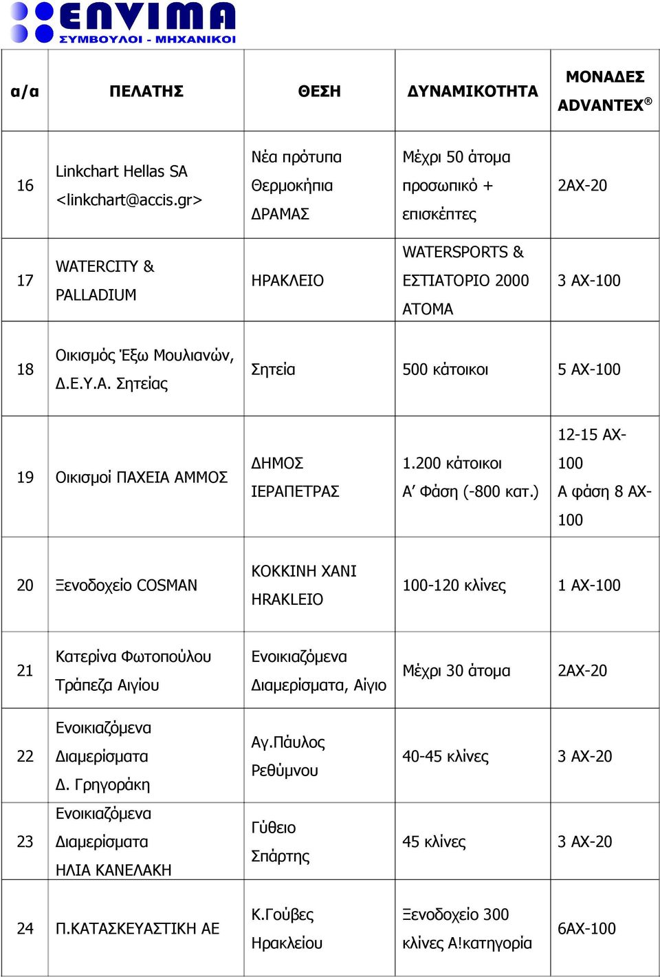 200 κάτοικοι Α Φάση (-800 κατ.