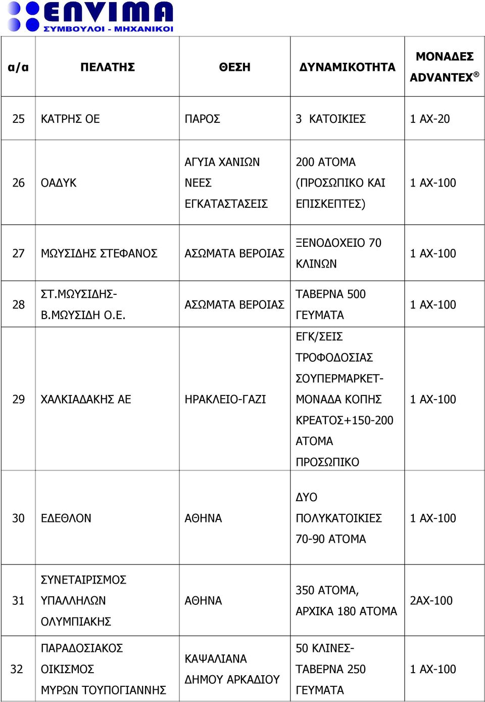 500 ΓΕΥΜΑΤΑ ΕΓΚ/ΣΕΙΣ ΤΡΟΦΟΔΟΣΙΑΣ ΣΟΥΠΕΡΜΑΡΚΕΤ- ΜΟΝΑΔΑ ΚΟΠΗΣ ΚΡΕΑΤΟΣ+150-200 ΑΤΟΜΑ ΠΡΟΣΩΠΙΚΟ 30 ΕΔΕΘΛΟΝ ΑΘΗΝΑ ΔΥΟ ΠΟΛΥΚΑΤΟΙΚΙΕΣ 70-90 ΑΤΟΜΑ 31 ΣΥΝΕΤΑΙΡΙΣΜΟΣ