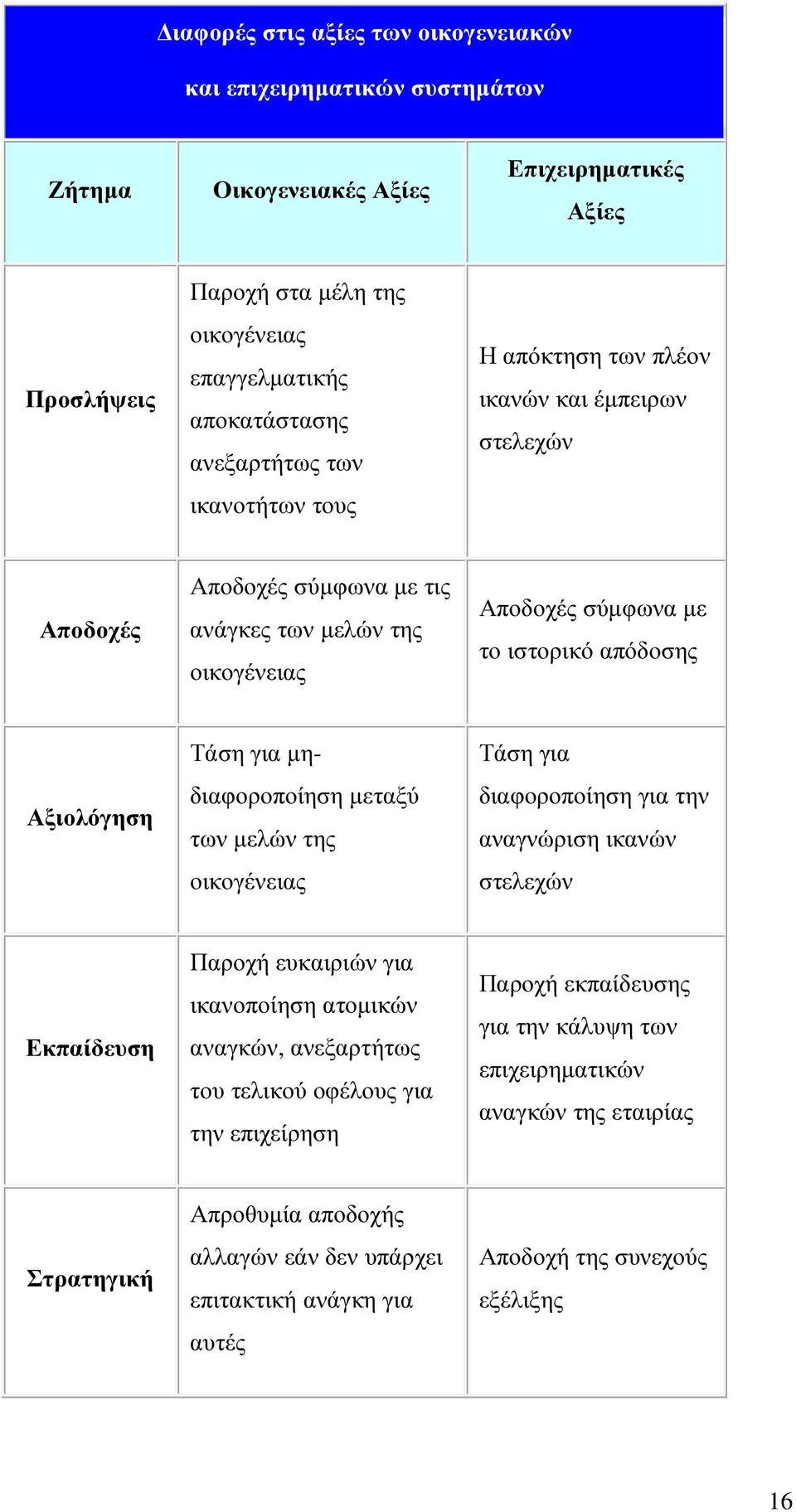 Αξιολόγηση Τάση για µηδιαφοροποίηση µεταξύ των µελών της οικογένειας Τάση για διαφοροποίηση για την αναγνώριση ικανών στελεχών Εκπαίδευση Παροχή ευκαιριών για ικανοποίηση ατοµικών αναγκών,