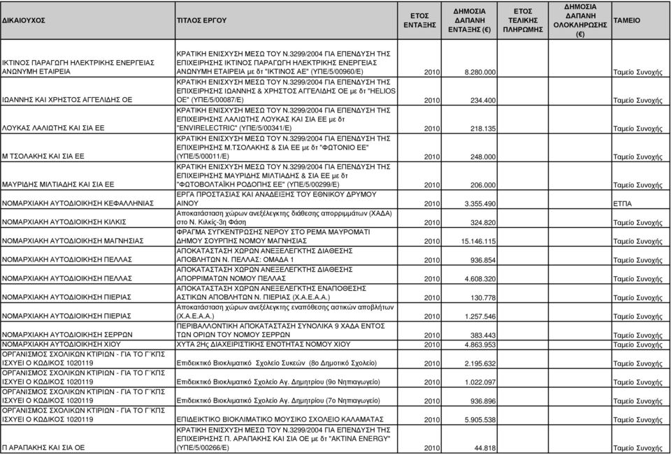 ΠΙΕΡΙΑΣ ΕΠΙΧΕΙΡΗΣΗΣ ΙΚΤΙΝΟΣ ΠΑΡΑΓΩΓΗ ΗΛΕΚΤΡΙΚΗΣ ΕΝΕΡΓΕΙΑΣ ΑΝΩΝΥΜΗ ΕΤΑΙΡΕΙΑ µε δτ "ΙΚΤΙΝΟΣ ΑΕ" (ΥΠΕ/5/00960/Ε) 2010 8.280.