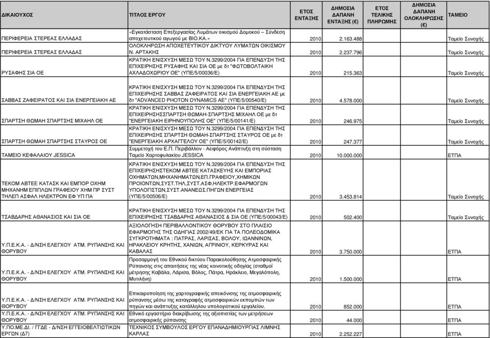 796 Ταµείο Συνοχής ΕΠΙΧΕΙΡΗΣΗΣ ΡΥΣΑΦΗΣ ΚΑΙ ΣΙΑ ΟΕ µε δτ "ΦΩΤΟΒΟΛΤΑΙΚΗ ΑΧΛΑ ΟΧΩΡΙΟΥ ΟΕ" (ΥΠΕ/5/00036/Ε) 2010 215.