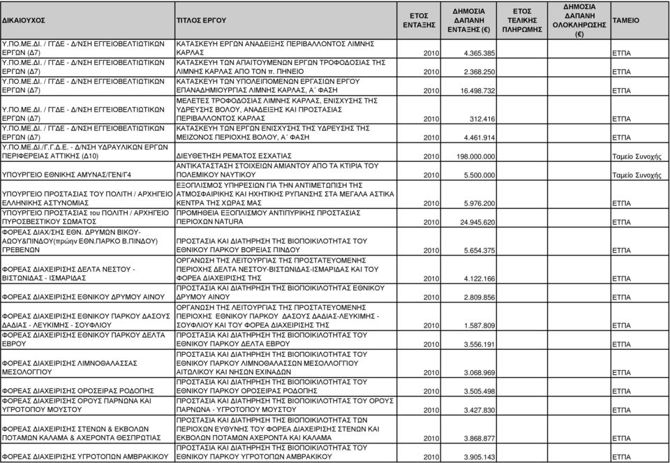 250 ΕΤΠΑ ΚΑΤΑΣΚΕΥΗ ΤΩΝ ΥΠΟΛΕΙΠΟΜΕΝΩΝ ΕΡΓΑΣΙΩΝ ΕΡΓΟΥ ΕΠΑΝΑ ΗΜΙΟΥΡΓΙΑΣ ΛΙΜΝΗΣ ΚΑΡΛΑΣ, Α ΦΑΣΗ 2010 16.498.