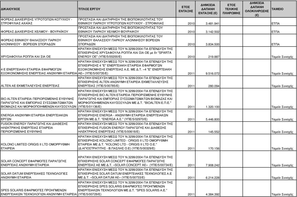 502 ΕΤΠΑ ΠΡΟΣΤΑΣΙΑ ΚΑΙ ΙΑΤΗΡΗΣΗ ΤΗΣ ΒΙΟΠΟΙΚΙΛΟΤΗΤΑΣ ΤΟΥ ΕΘΝΙΚΟΥ ΘΑΛΑΣΣΙΟΥ ΠΑΡΚΟΥ ΑΛΟΝΝΗΣΟΥ ΒΟΡΕΙΩΝ ΣΠΟΡΑ ΩΝ 2010 3.834.