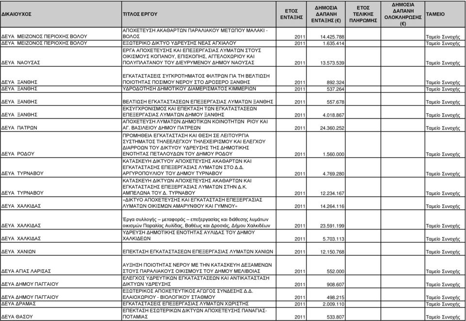 539 Ταµείο Συνοχής ΕΓΚΑΤΑΣΤΑΣΕΙΣ ΣΥΓΚΡΟΤΗΜΑΤΟΣ ΦΙΛΤΡΩΝ ΓΙΑ ΤΗ ΒΕΛΤΙΩΣΗ ΕΥΑ ΞΑΝΘΗΣ ΠΟΙΟΤΗΤΑΣ ΠΟΣΙΜΟΥ ΝΕΡΟΥ ΣΤΟ ΡΟΣΕΡΟ ΞΑΝΘΗΣ 2011 892.