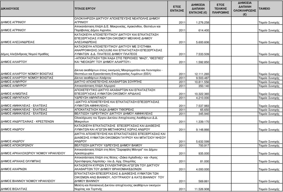 606 Ταµείο Συνοχής ΚΑΤΑΣΚΕΥΗ ΑΠΟΧΕΤΕΥΤΙΚΟΥ ΙΚΤΥΟΥ ΜΕ ΣΥΣΤΗΜΑ ΑΝΑΡΡΟΦΗΣΗΣ (VACUUM) ΚΑΙ ΕΓΚΑΤΑΣΤΑΣΗ ΕΠΕΞΕΡΓΑΣΙΑΣ ΛΥΜΑΤΩΝ.. ΠΛΑΤΕΟΣ ΗΜΟΥ ΠΛΑΤΕΟΣ 2011 7.533.