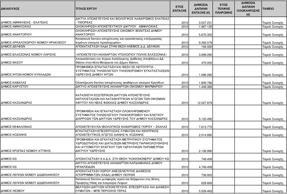 302 Ταµείο Συνοχής ΗΜΟΣ ΑΡΚΑΛΟΧΩΡΙΟΥ ΝΟΜΟΥ ΗΡΑΚΛΕΙΟΥ Κατασκευή δικτύου αποχέτευσης και εγκατάστασης επεξεργασίας λυµάτων οικισµού Αρκαλοχωρίου». 2010 9.393.